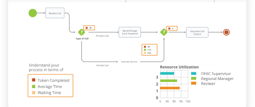 Simulação de Processos no Bizagi na Prática