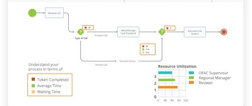 Simulação de Processos no Bizagi na Prática