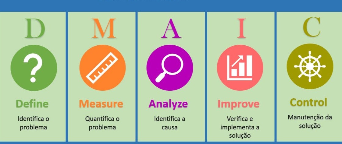DMAIC na Prática