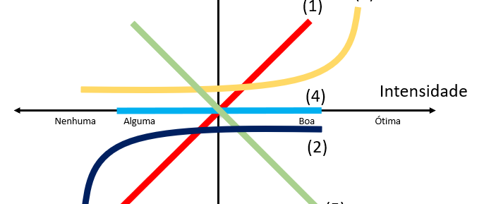 Ferramenta Lean - Matriz Kano