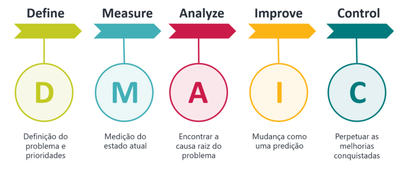 Metamorfose Lean Six Sigma: DMAIC e Suas Variações