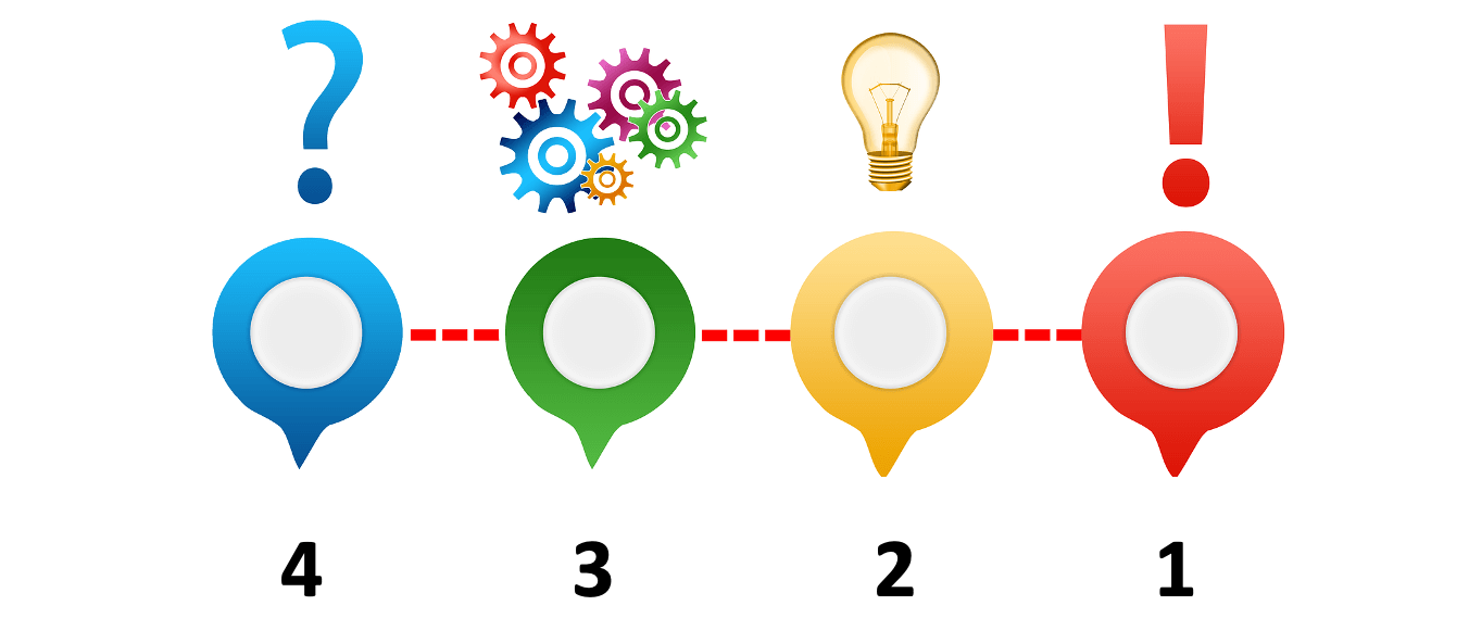 Os 4 Tipos de Problemas – Fundamentos e Aplicações Práticas