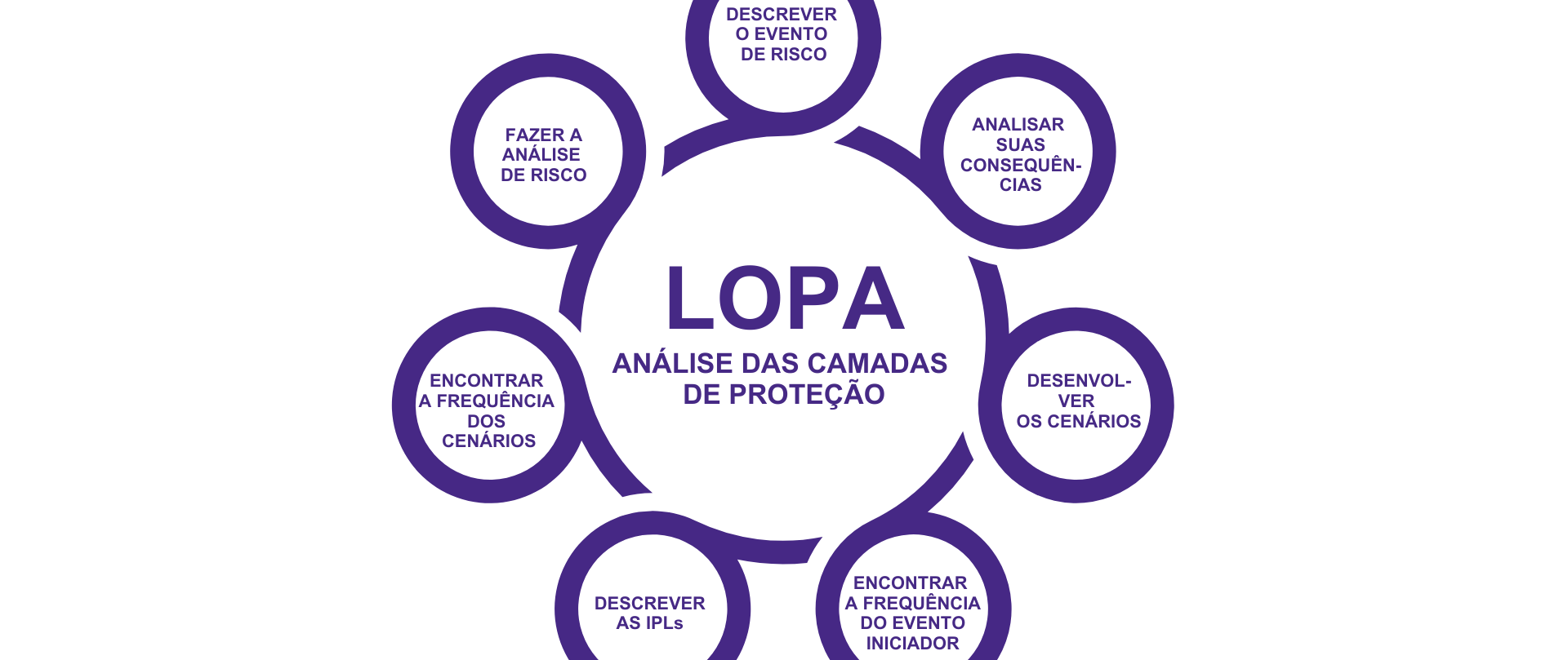 Análise de Camadas de Proteção (LOPA)