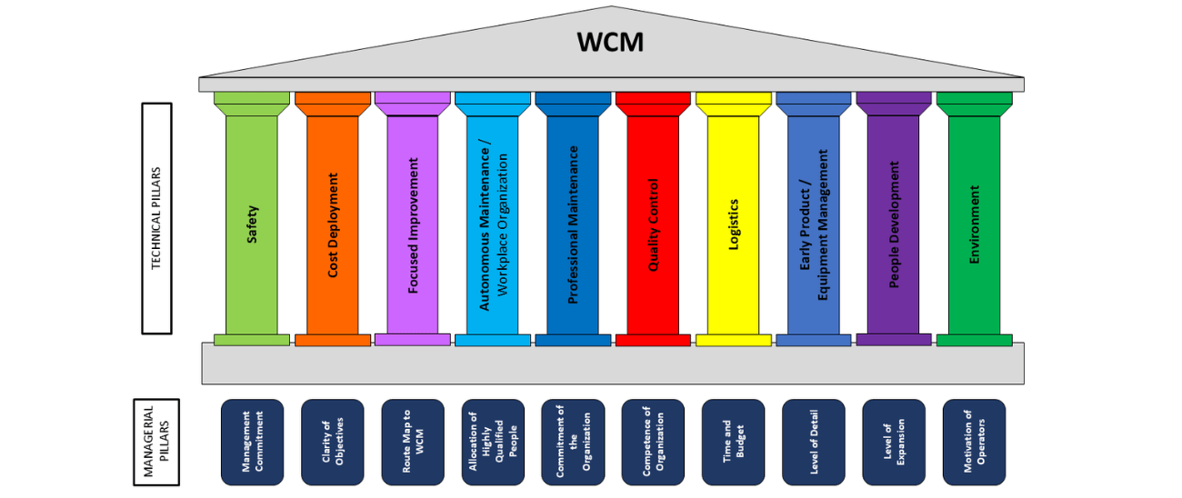 Gestão de Ativos com World Class Manufacturing - WCM