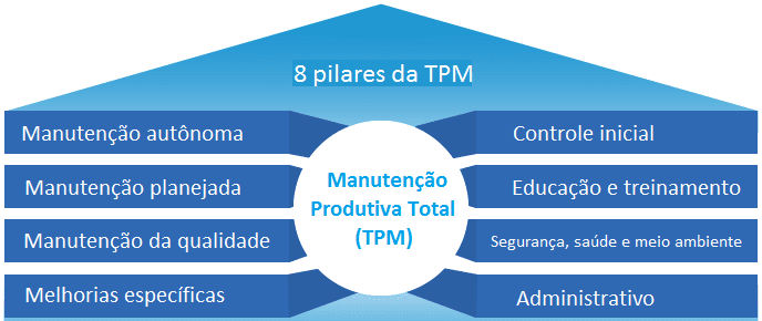 Gestão de Ativos com Manutenção Produtiva Total - TPM