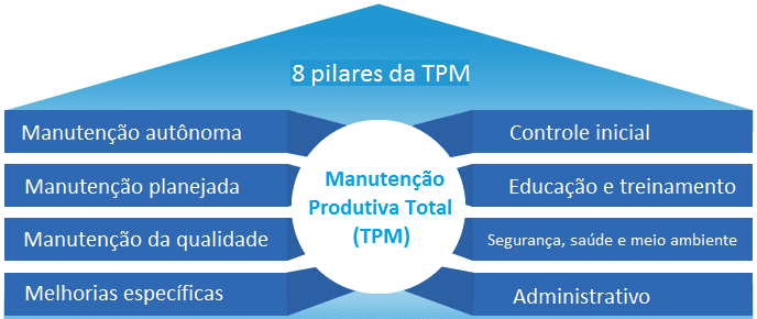 Gestão de Ativos com Manutenção Produtiva Total - TPM
