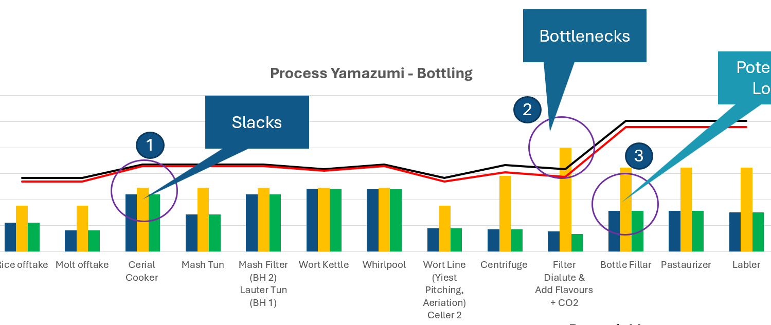 Ferramenta Lean - Yamazumi para Análise de Tempos de Valor