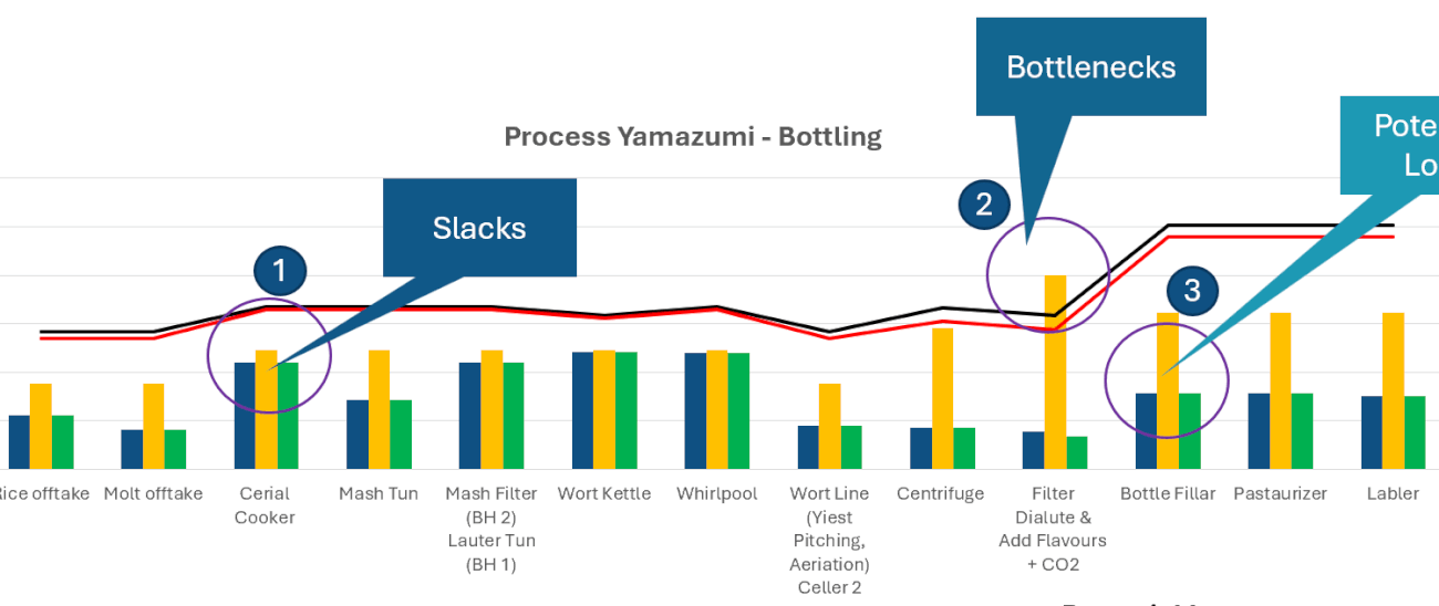 Ferramenta Lean - Yamazumi para Análise de Tempos de Valor